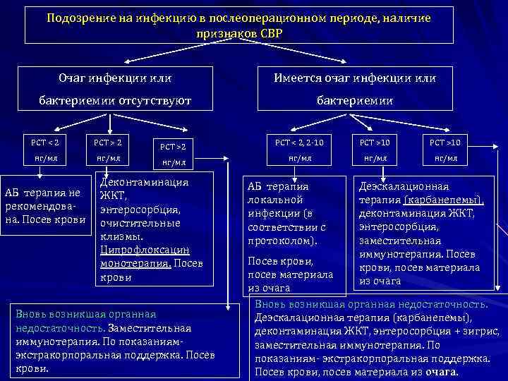 Подозрение на инфекцию в послеоперационном периоде, наличие признаков СВР Очаг инфекции или Имеется очаг