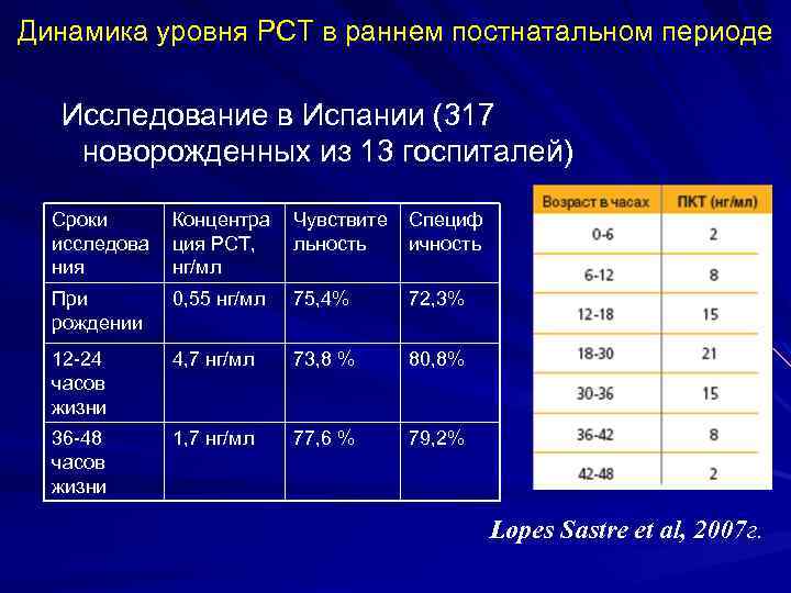 Динамика уровня PCT в раннем постнатальном периоде Исследование в Испании (317 новорожденных из 13