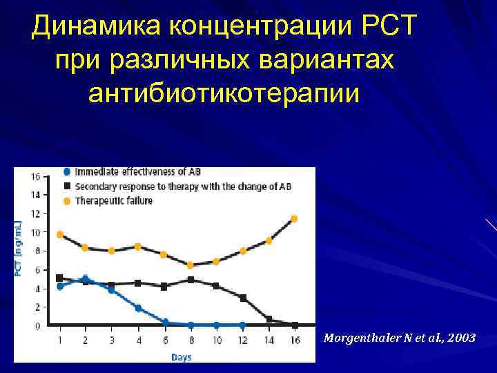 Динамика концентрации PCT при различных вариантах антибиотикотерапии Morgenthaler N et al. , 2003 