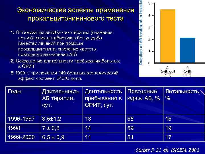 Экономические аспекты применения прокальцитонининового теста 1. Оптимизация антибиотикотерапии (снижение потребления антибиотиков без ущерба качеству