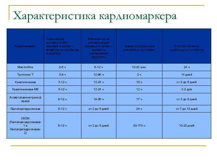 Характеристика кардиомаркера Кардиомаркер Повышение концентрации маркера в крови с момента наступления инфаркта Максимальная концентрация