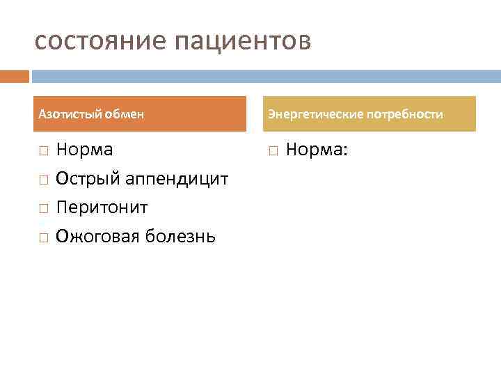 состояние пациентов Азотистый обмен Норма Острый аппендицит Перитонит Ожоговая болезнь Энергетические потребности Норма: 
