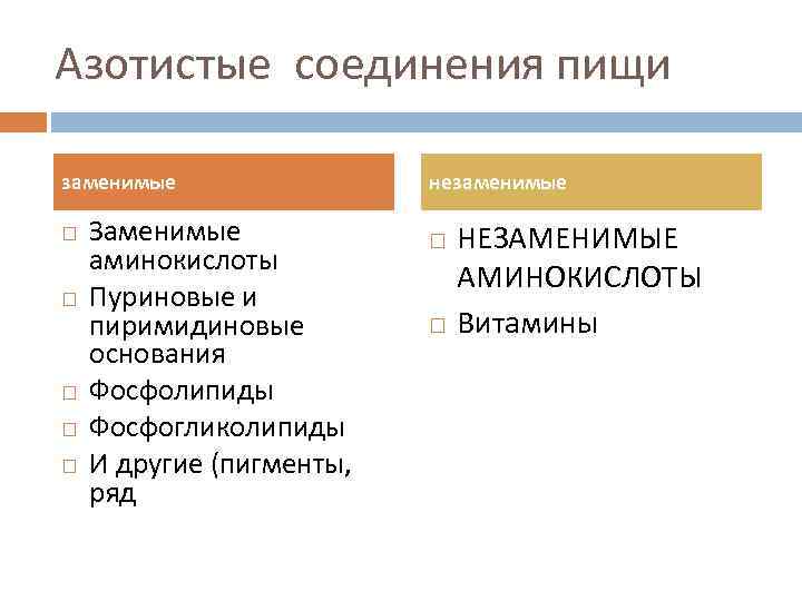 Азотистые соединения пищи заменимые Заменимые аминокислоты Пуриновые и пиримидиновые основания Фосфолипиды Фосфогликолипиды И другие