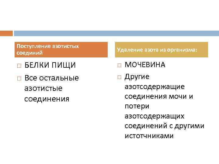 Поступление азотистых соединий БЕЛКИ ПИЩИ Все остальные азотистые соединения Удаление азота из организма: МОЧЕВИНА
