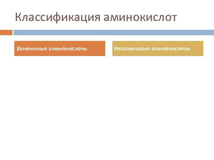 Классификация аминокислот Заменимые аминокислоты Незаменисые аминокислоты 