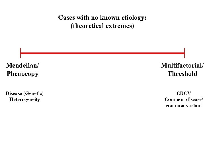 Cases with no known etiology: (theoretical extremes) Mendelian/ Phenocopy Disease (Genetic) Heterogeneity Multifactorial/ Threshold