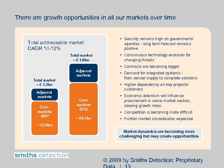 There are growth opportunities in all our markets over time Total addressable market CAGR