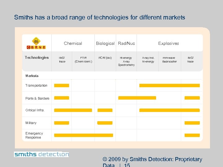 Smiths has a broad range of technologies for different markets Chemical Technologies IMS/ trace