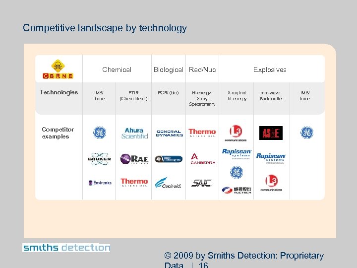 Competitive landscape by technology Chemical Technologies IMS/ trace FTIR (Chem ident. ) Biological Rad/Nuc