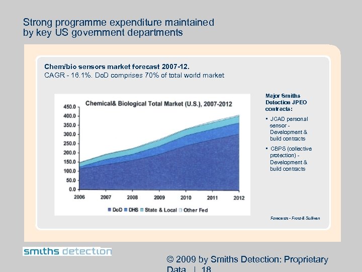 Strong programme expenditure maintained by key US government departments Chem/bio sensors market forecast 2007