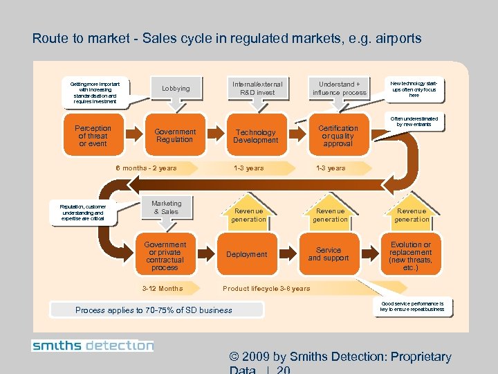 Route to market - Sales cycle in regulated markets, e. g. airports Getting more