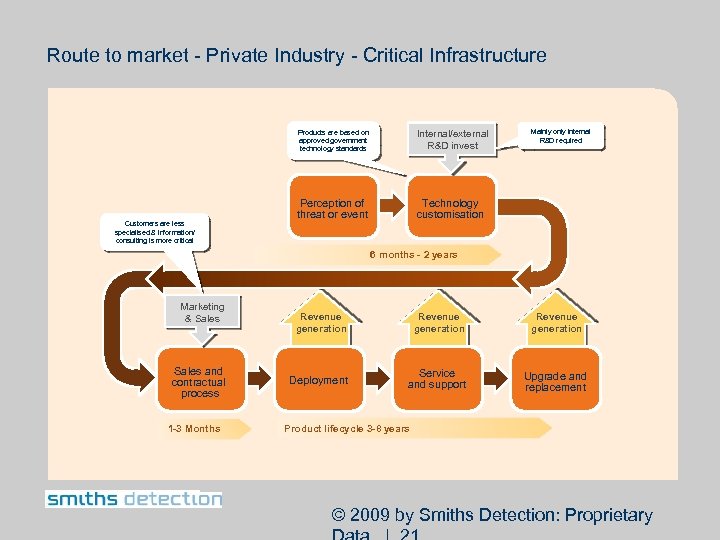 Route to market - Private Industry - Critical Infrastructure Products are based on approved