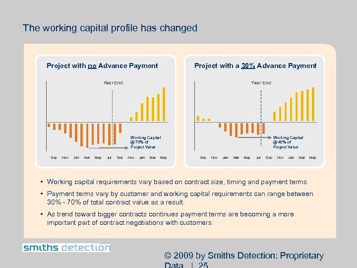 The working capital profile has changed Project with no Advance Payment Project with a