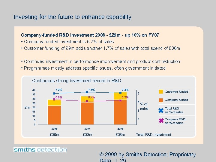 Investing for the future to enhance capability Company-funded R&D investment 2008 - £ 29