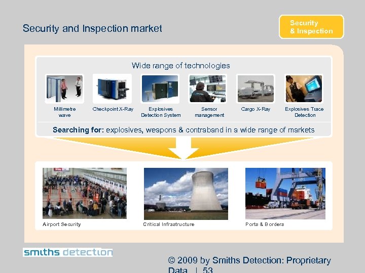 Security & Inspection Security and Inspection market Wide range of technologies Millimetre wave Checkpoint