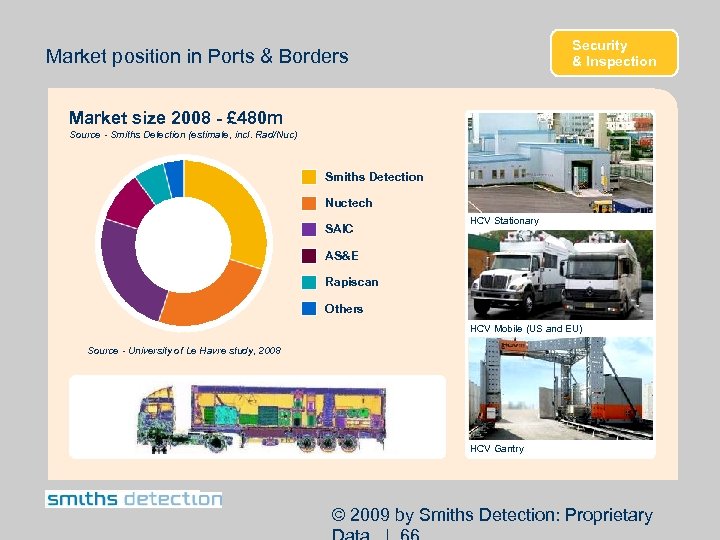 Security & Inspection Market position in Ports & Borders Market size 2008 - £