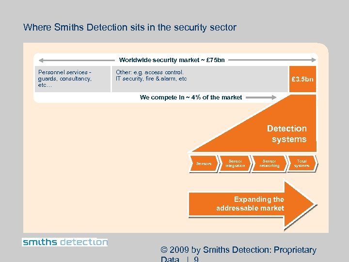 Where Smiths Detection sits in the security sector Worldwide security market ~ £ 75