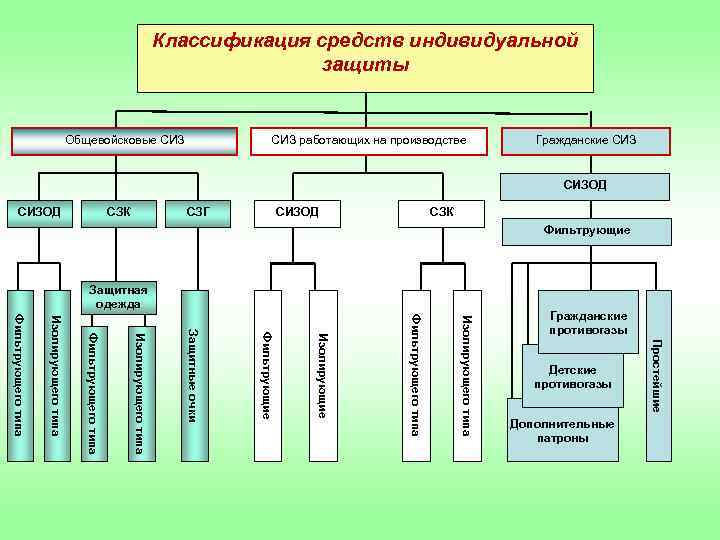 Классификация средств индивидуальной защиты Общевойсковые СИЗ работающих на производстве Гражданские СИЗОД СЗК СЗГ СИЗОД