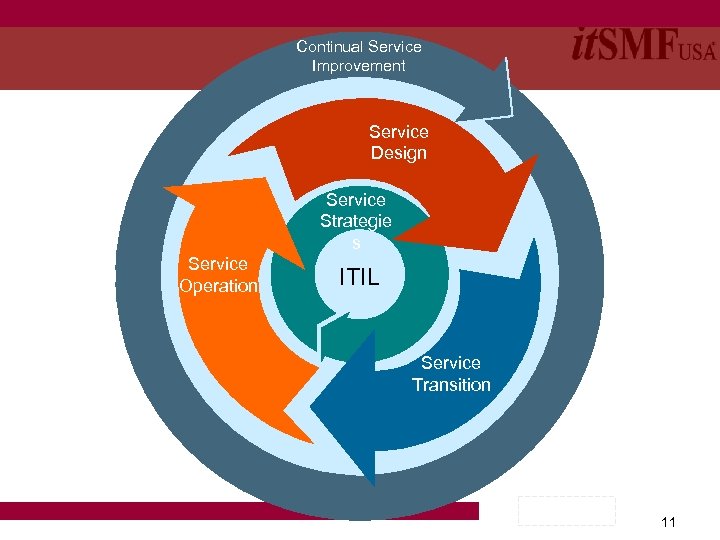 Continual Service Improvement Service Design Service Strategie s Service Operation ITIL Service Transition 11