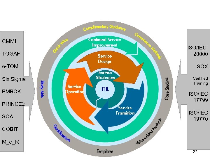 ITIL in Context CMMI TOGAF e-TOM Six Sigma PMBOK PRINCE 2 SOA ISO/IEC 20000