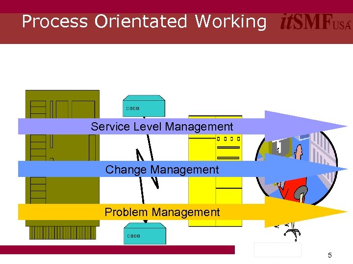 Process Orientated Working Service Level Management Change Management Problem Management 5 