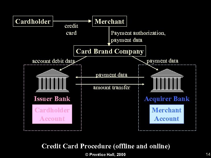 Cardholder credit card Merchant Payment authorization, payment data Card Brand Company payment data account