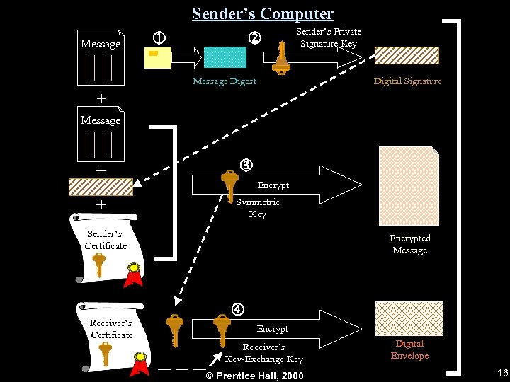 Sender’s Computer Message Sender’s Private Signature Key Message Digest Digital Signature + Message +