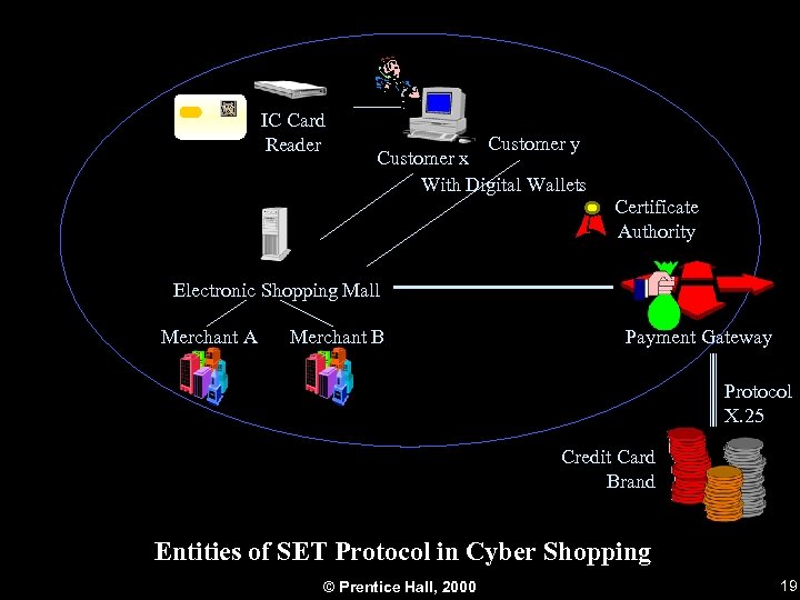 IC Card Reader Customer y Customer x With Digital Wallets Certificate Authority Electronic Shopping