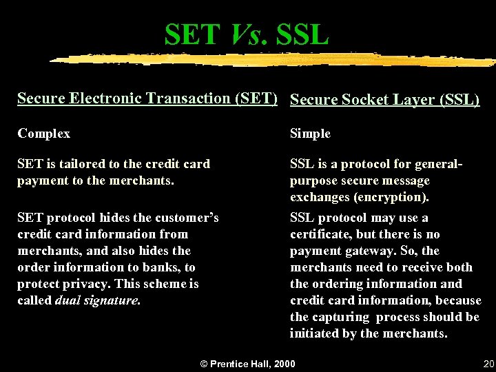 SET Vs. SSL Secure Electronic Transaction (SET) Secure Socket Layer (SSL) Complex Simple SET