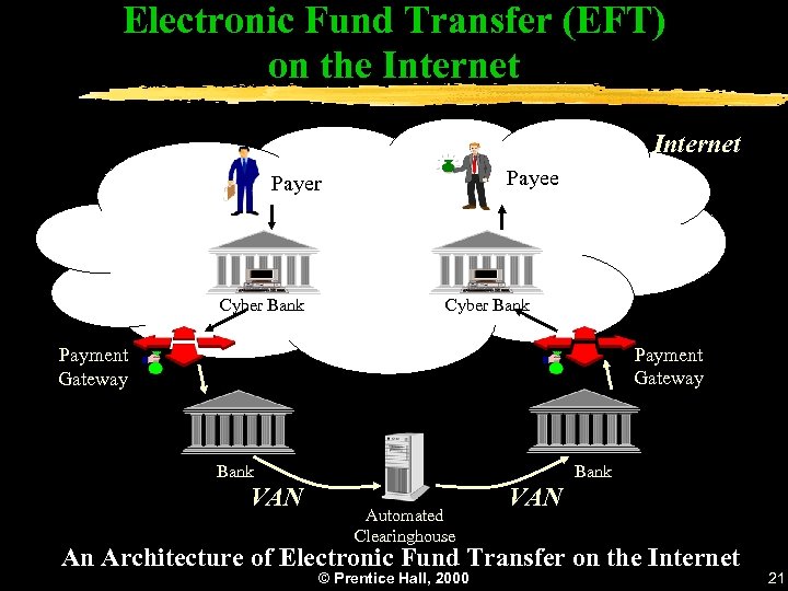Electronic Fund Transfer (EFT) on the Internet Payee Payer Cyber Bank Payment Gateway Bank