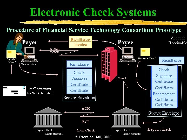 Electronic Check Systems Procedure of Financial Service Technology Consortium Prototype Remittance Invoice Payer Account
