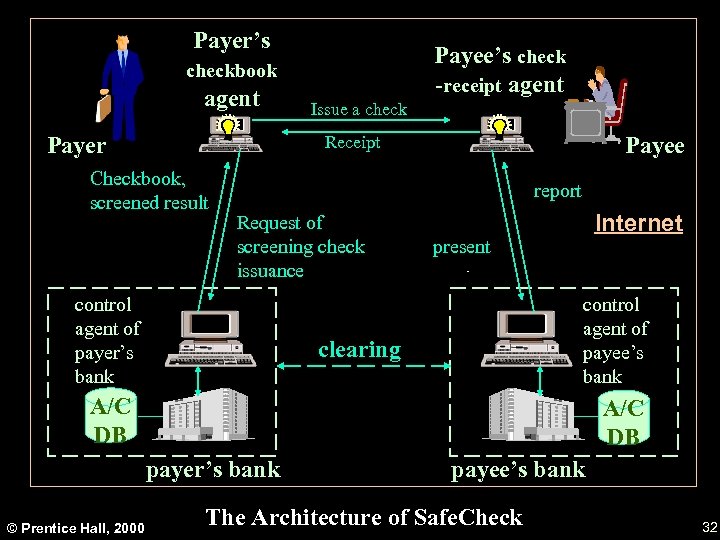 Payer’s Payee’s check -receipt agent checkbook agent Payer Issue a check Payee Receipt Checkbook,
