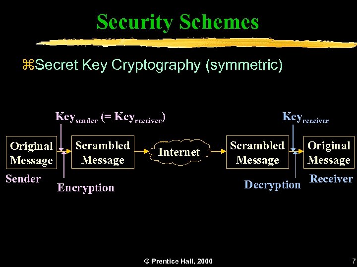 Security Schemes z. Secret Key Cryptography (symmetric) Keysender (= Keyreceiver) Original Message Sender Scrambled