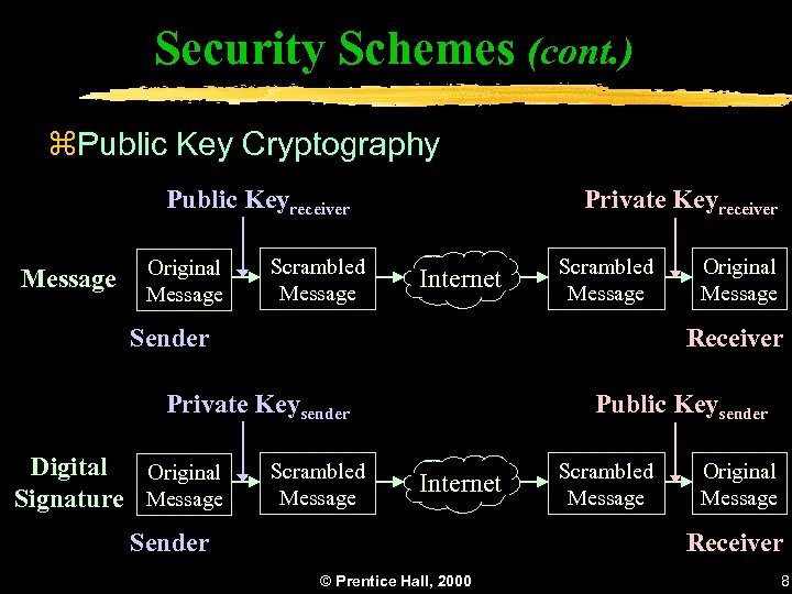 Security Schemes (cont. ) z. Public Key Cryptography Public Keyreceiver Message Original Message Scrambled