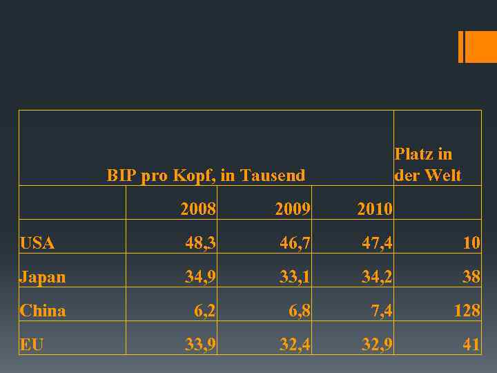 Platz in der Welt BIP pro Kopf, in Tausend 2008 2009 2010 USA 48,