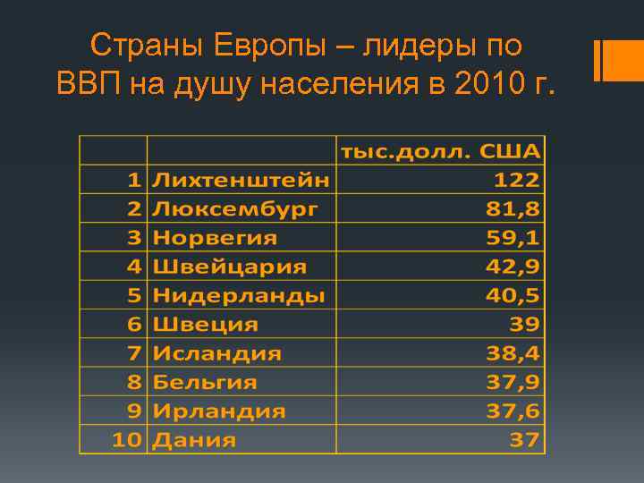 Страны Европы – лидеры по ВВП на душу населения в 2010 г. 