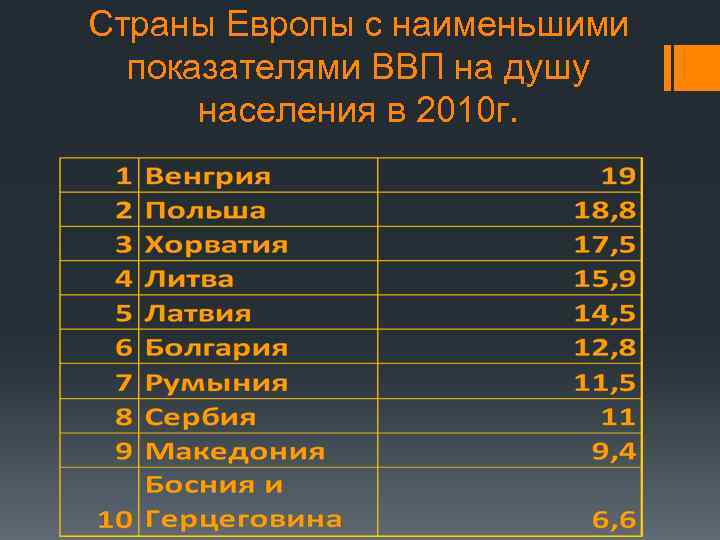 Страны Европы с наименьшими показателями ВВП на душу населения в 2010 г. 