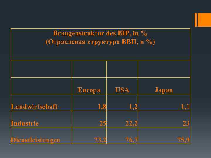 Brangenstruktur des BIP, in % (Отраслевая структура ВВП, в %) Europa USA Japan Landwirtschaft