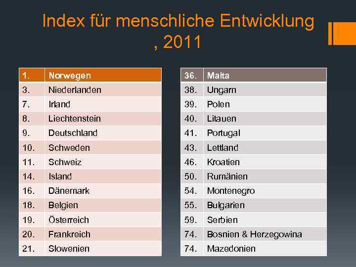 Index für menschliche Entwicklung , 2011 1. Norwegen 36. Malta 3. Niederlanden 38. Ungarn