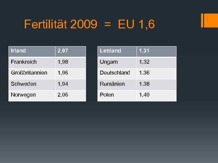 Fertilität 2009 = EU 1, 6 Irland 2, 07 Lettland 1, 31 Frankreich 1,