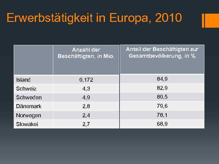 Erwerbstätigkeit in Europa, 2010 Anzahl der Beschäftigten, in Mio. Anteil der Beschäftigten zur Gesamtbevölkerung,