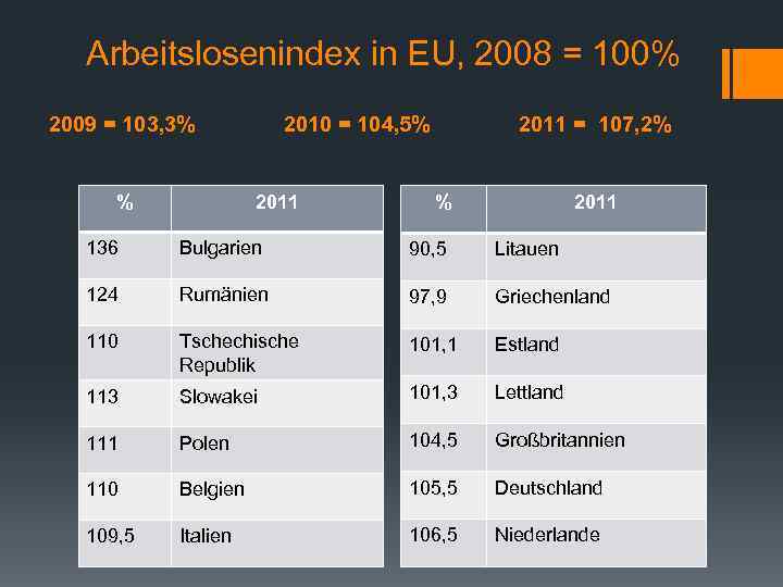 Arbeitslosenindex in EU, 2008 = 100% 2009 = 103, 3% % 2010 = 104,
