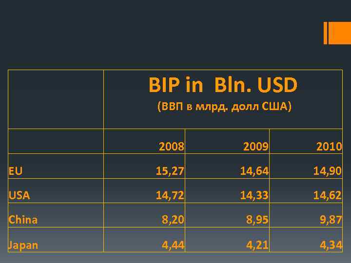 BIP in Bln. USD (ВВП в млрд. долл США) 2008 2009 2010 EU 15,