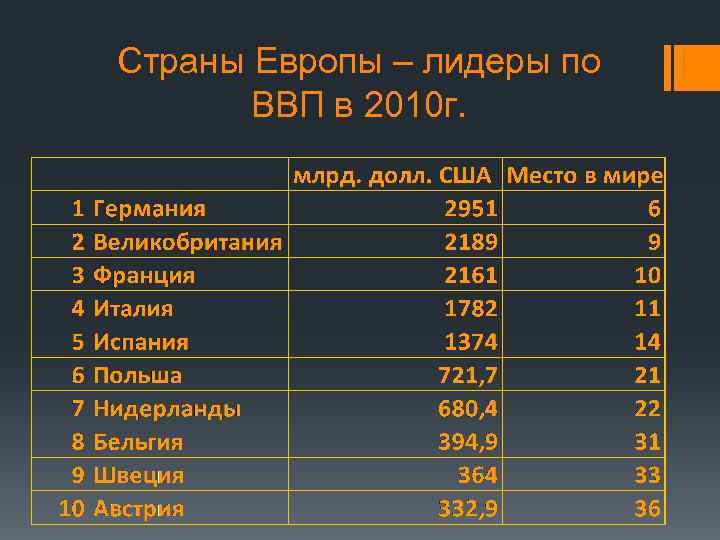 Страны Европы – лидеры по ВВП в 2010 г. 