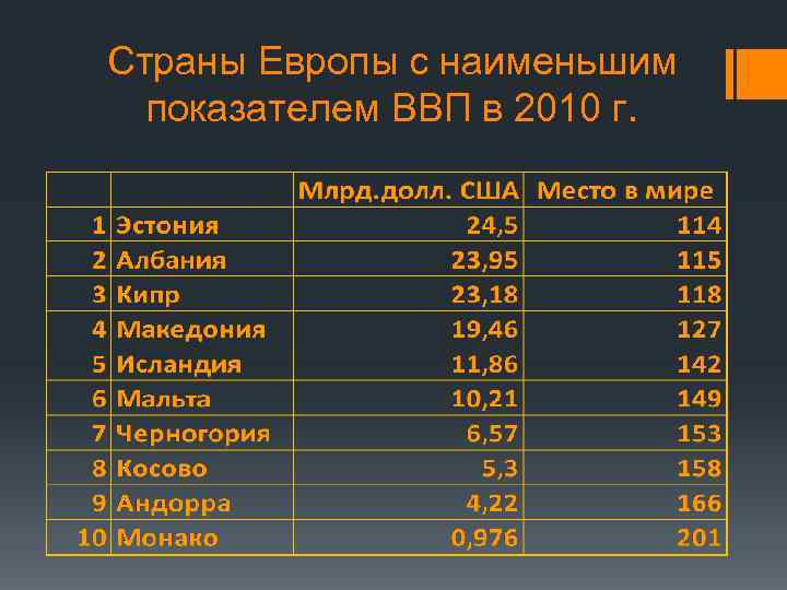 Страны Европы с наименьшим показателем ВВП в 2010 г. 