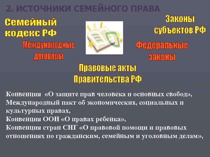 2. ИСТОЧНИКИ СЕМЕЙНОГО ПРАВА Конвенция «О защите прав человека и основных свобод» , Международный