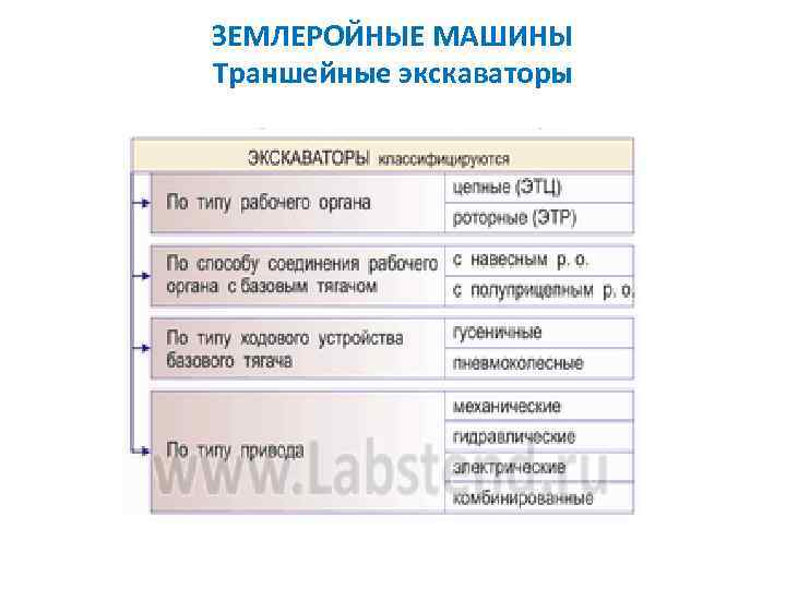 ЗЕМЛЕРОЙНЫЕ МАШИНЫ Траншейные экскаваторы 