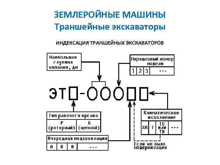 ЗЕМЛЕРОЙНЫЕ МАШИНЫ Траншейные экскаваторы ИНДЕКСАЦИЯ ТРАНШЕЙНЫХ ЭКСКАВАТОРОВ 