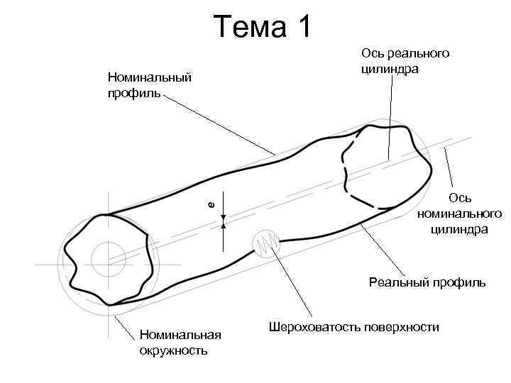 Тема 1 Номинальный профиль Ось реального цилиндра Ось номинального цилиндра Реальный профиль Номинальная окружность