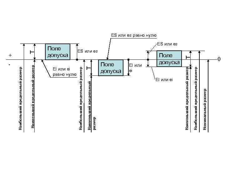 EI или ei равно нулю Наименьший предельный размер Т Поле допуска EI или ei